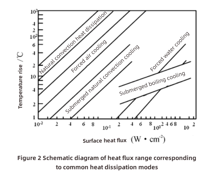 Heat Dissipation of High Power Electronic Devices-1 Heat Dissipation of High Power Electronic Devices-1