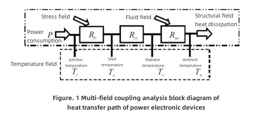Heat Dissipation of High Power Electronic Devices Heat Dissipation of High Power Electronic Devices