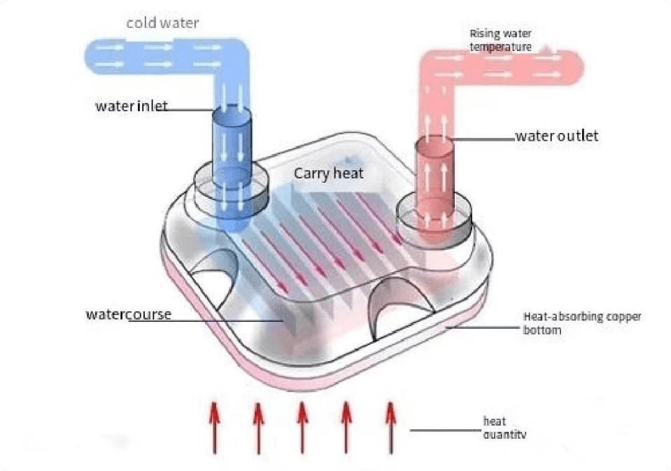 Water cooling principle