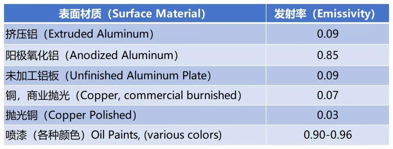 emissivity of common radiator materials and surface treatments