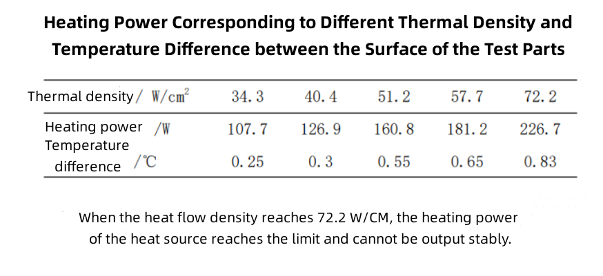 different thermal density and the surface temperature plate