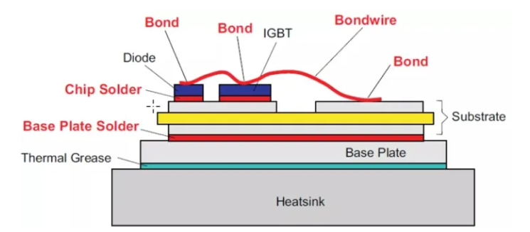 heat dissipation process