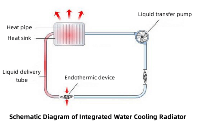 Principle of Water Cold Plate