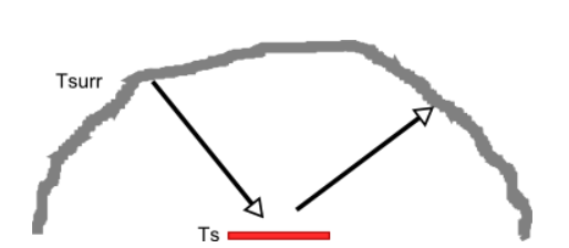 radiant heat transfer between a small heated surface and the inside of a large housing