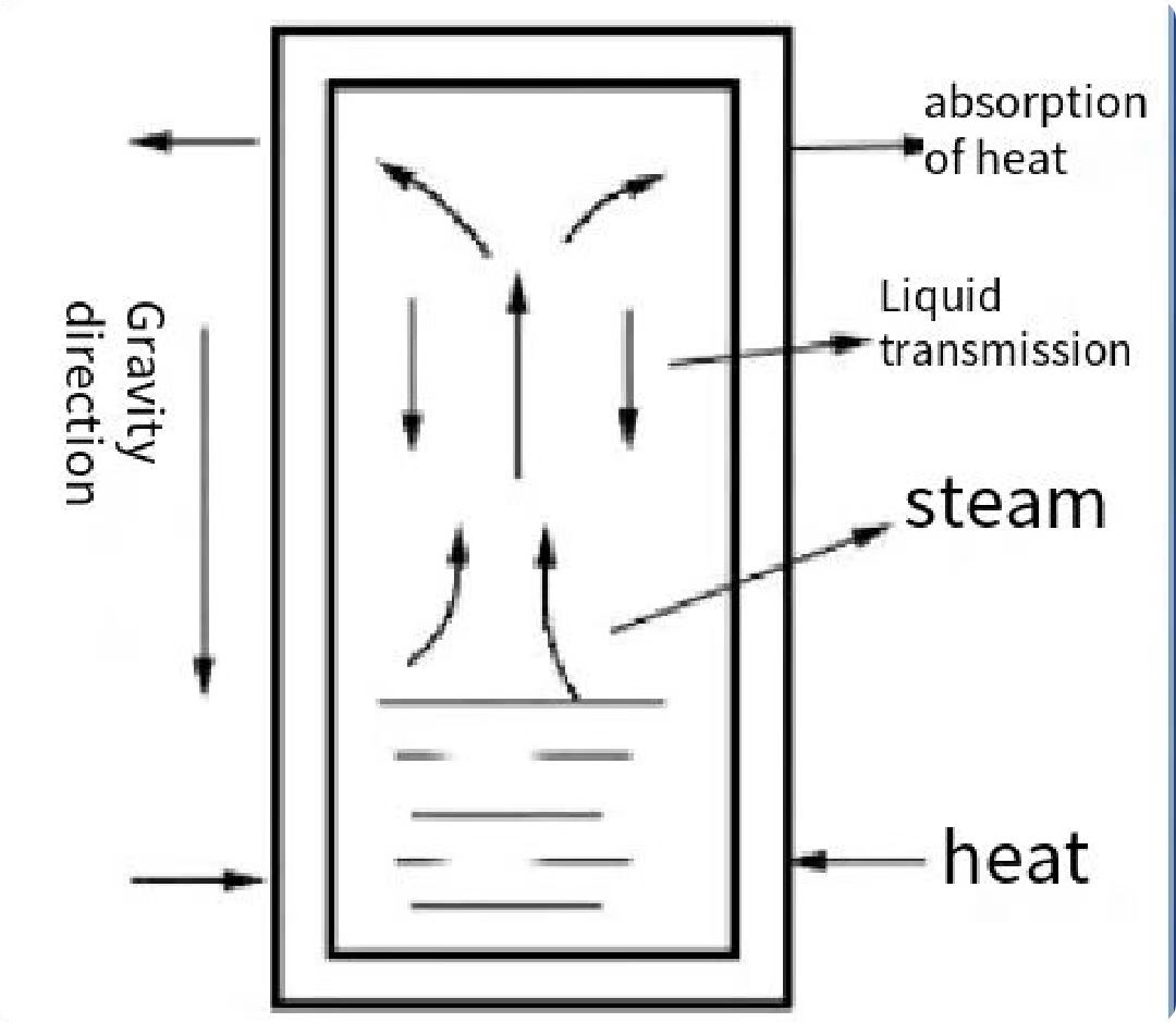 Gravity Heat Pipe Structure Diagram