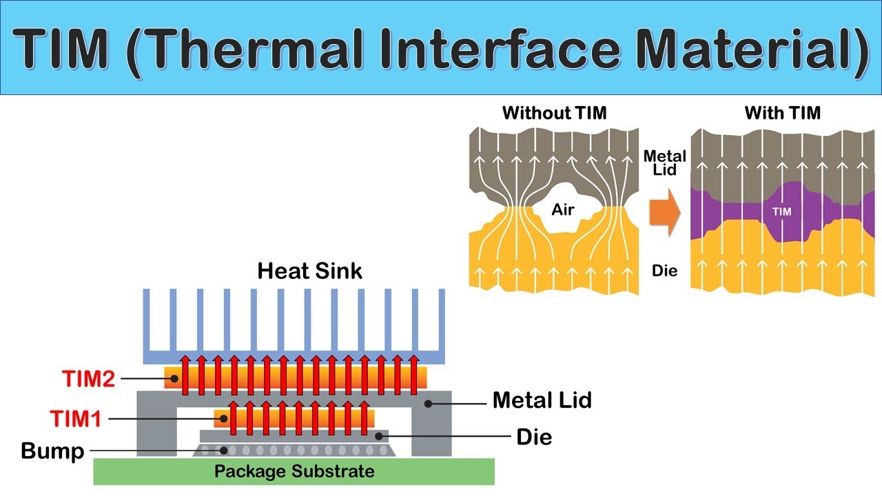 Thermal Interface Materials (TIMs)