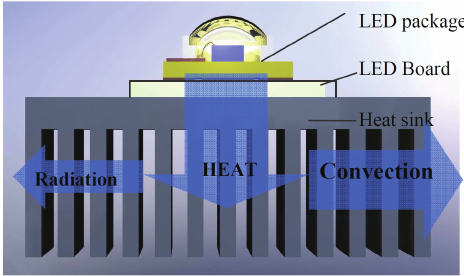 Diagram of LED heat generation