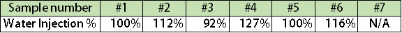 The sample #1-#6 is hybird cold plate which fill with 92%-127% value water and sampel #7 is micro-Channel cold plate.