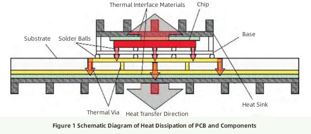 Progress in Heat Dissipation Technology