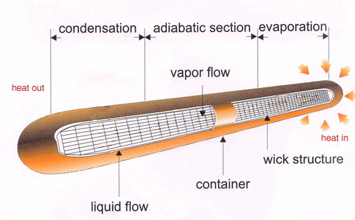heat pipe