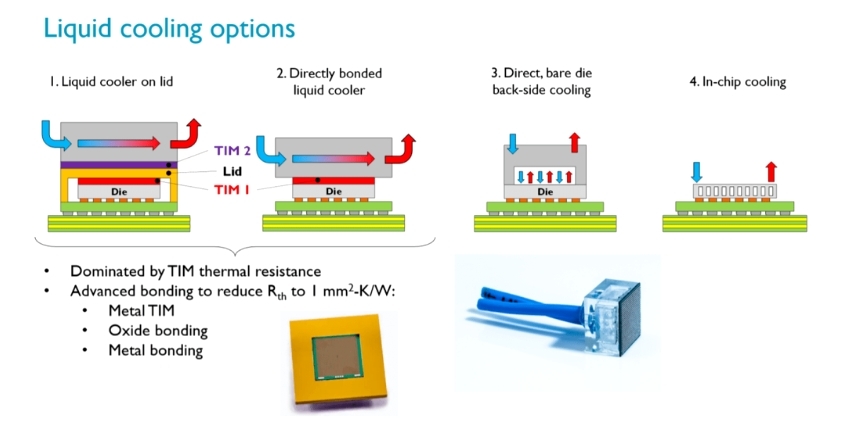 3d package chip heat dissipation solution