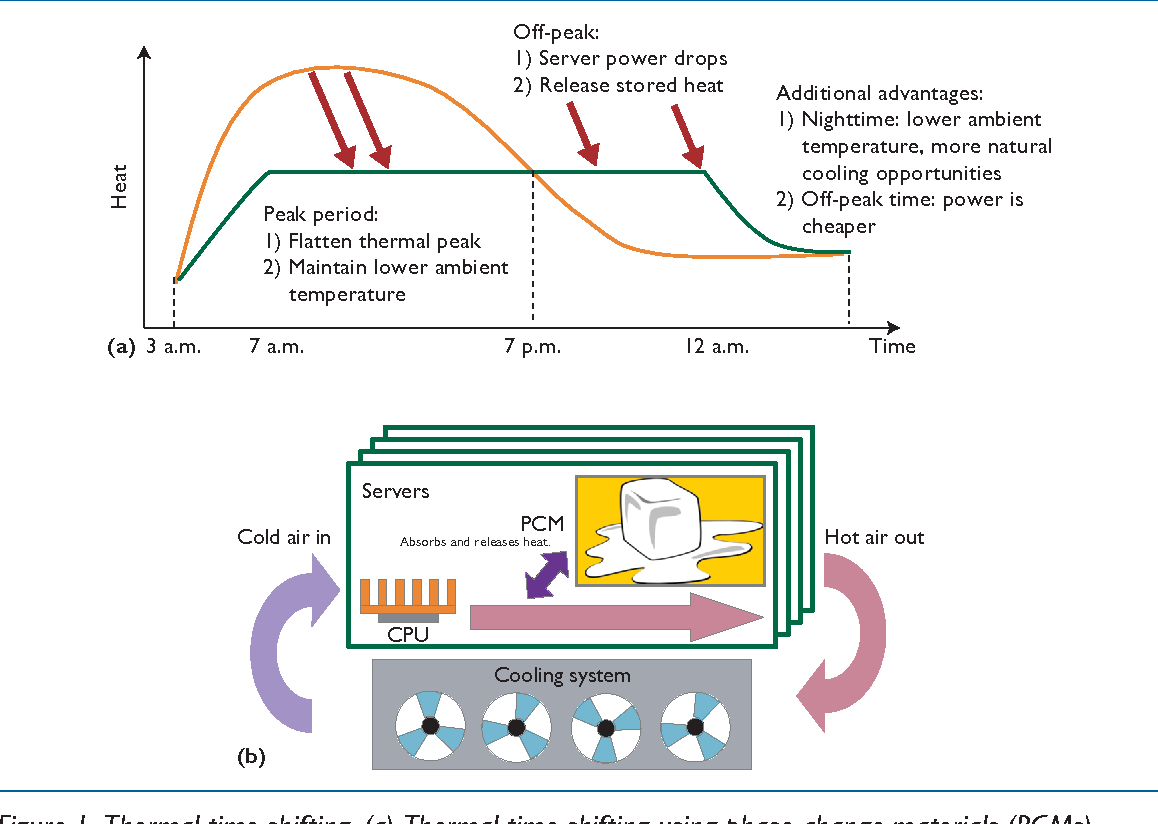 Phase Change Material Cooling Technology