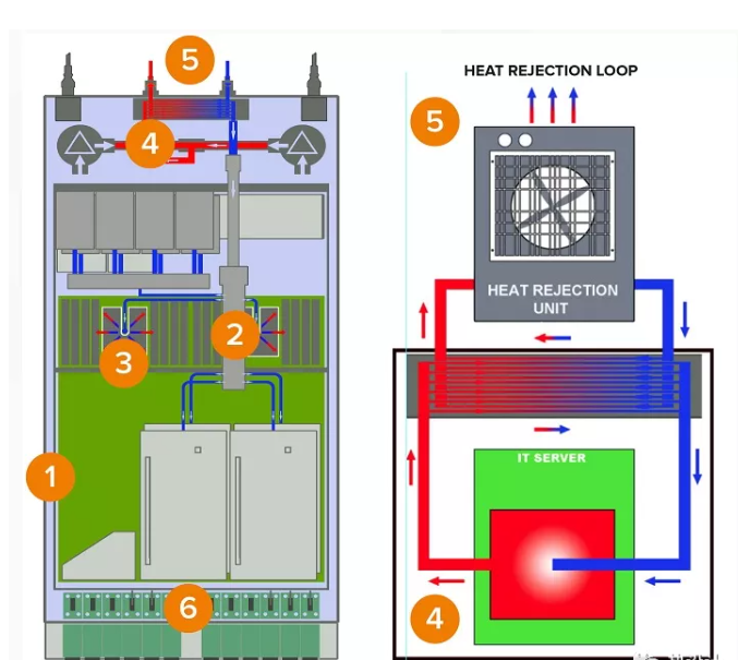 High-Efficiency Liquid Cooling Solution For Data Center