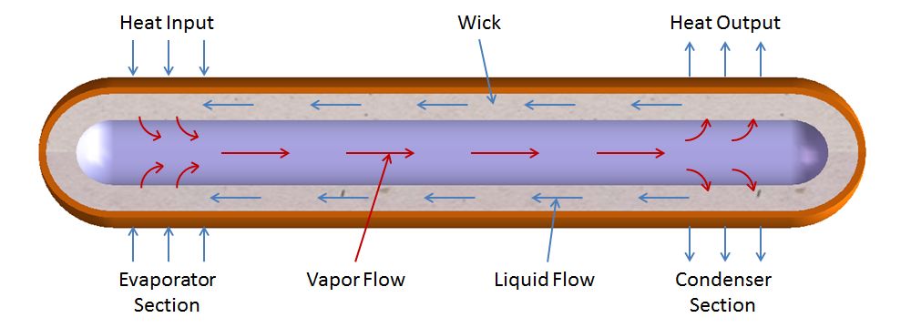 The Working Principle of Heat Pipes