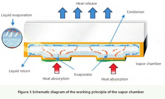 Progress in Heat Dissipation Technology-4