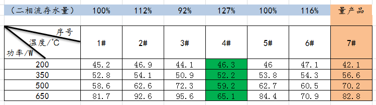Testing result data chart 1