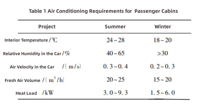 Electric Vehicle Thermal Management