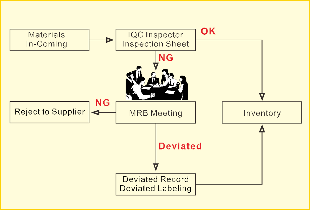 IQC Flow Chart