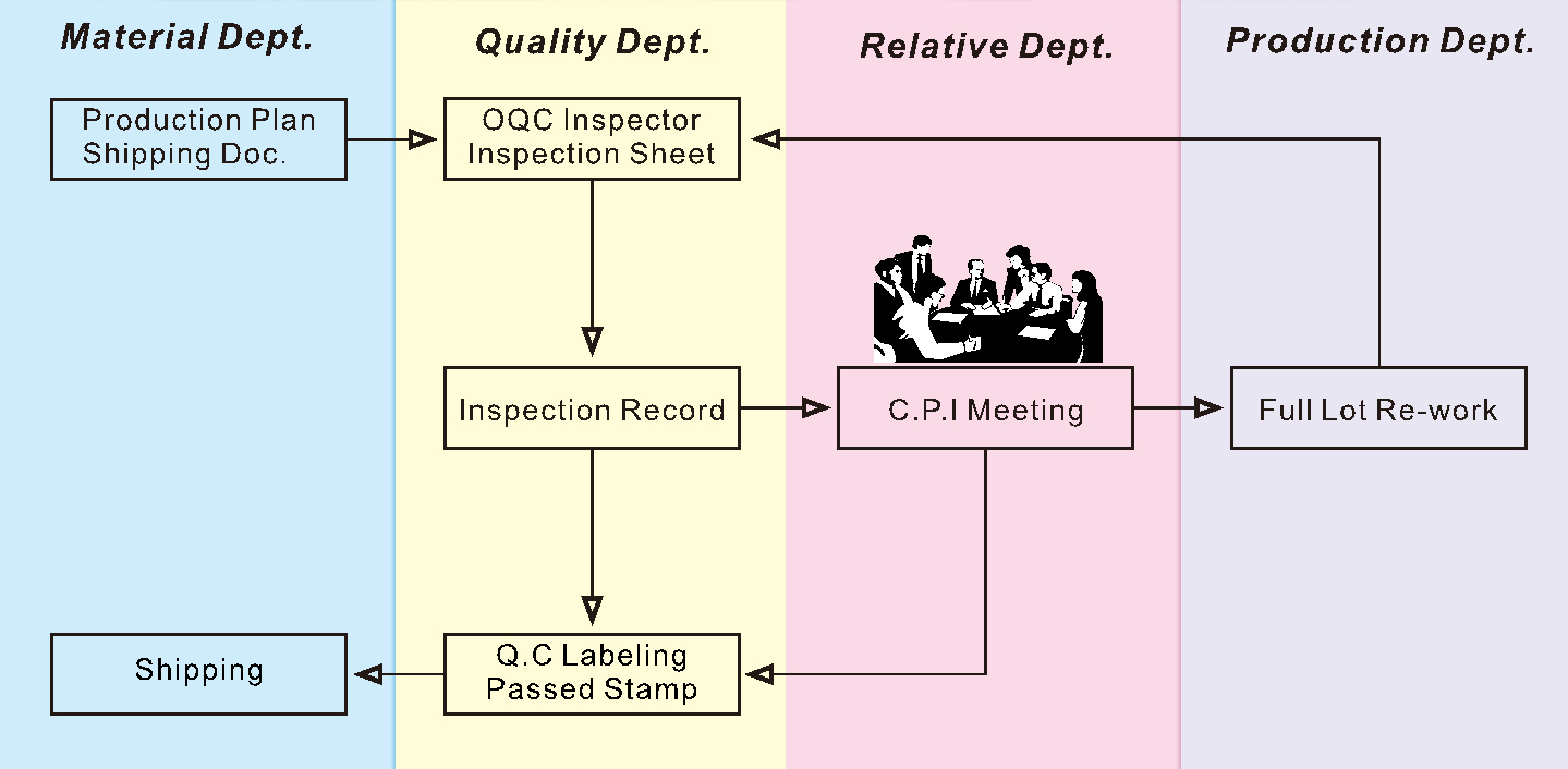 OQC Flow Chart