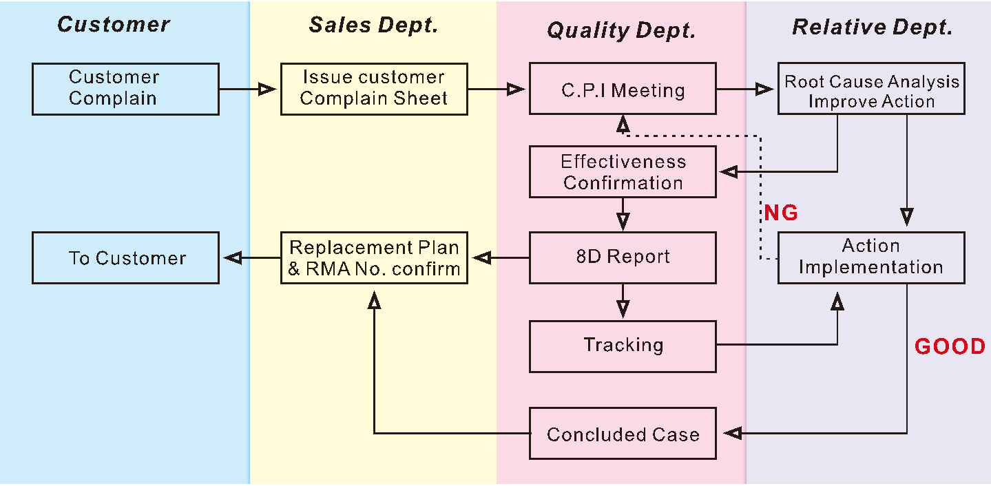 RMA Flow Chart