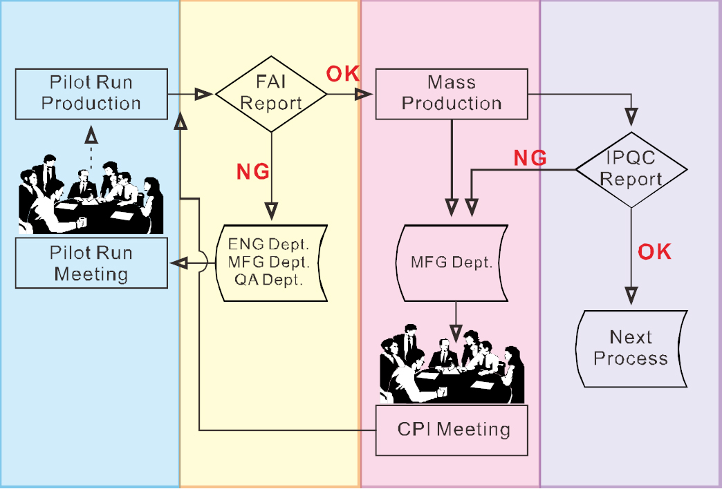 IPQC Flow Chart